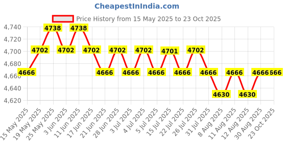 amazon.in CALANDIS™ Iron Hamster Exercise Wheel Black for Hedgehogs, Rats, Squirrel with Bracket L | Exercise & Toys | Small Animal Supplies Price History Graph from 15 May 2025 to 22 Oct 2025