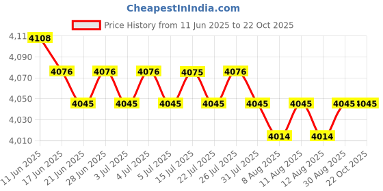 amazon.in CALANDIS™ Iron Hamster Exercise Wheel Black for Hedgehogs, Rats, Squirrel with Bracket S | Exercise & Toys | Small Animal Supplies Price History Graph from 11 Jun 2025 to 22 Oct 2025
