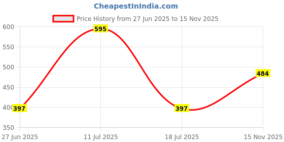 amazon.in CALANDIS™ Irregular Wall Mounted Art Wall Hanging Sculpture for Living Room Entryway A | Home D?©cor | Figurines Price History Graph from 27 Jun 2025 to 15 Nov 2025