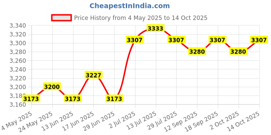 amazon.in CALANDIS™ Isolation Transformer Pri. 120/208/240 V AC for Uet105 Uet115 90-t40F3 50203 Price History Graph from 4 May 2025 to 13 Oct 2025