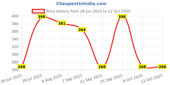 amazon.in CALANDIS™ Japanese Carbon Brush Set 195007-0 HP1640 HP1641 HP2030 419 | Other Mech. Power Transmission | Mechanical Power Transmission | Automation Motors & Drives Price History Graph from 28 Jun 2025 to 12 Oct 2025