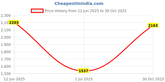 amazon.in CALANDIS™ Juicer Screen Spare Parts Juice Extractor Attachment Repairing Juicer Filter Black fine mesh | Juicers | Small Kitchen Appliances | Kitchen, Dining & Bar Price History Graph from 12 Jun 2025 to 30 Oct 2025