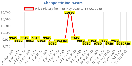amazon.in CALANDIS™ Jump Box Portable Plyometric Box for Home Gym Conditioning Strength Training | Other Strength Training | Strength Training | Fitness Running & Yoga Price History Graph from 25 May 2025 to 18 Oct 2025