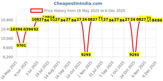 amazon.in CALANDIS™ Jump Box Step Versatile Anti Slip Jumping Box for Home Workout 90cmx75cmx15cm | Other Strength Training | Strength Training | Fitness Running & Yoga Price History Graph from 16 May 2025 to 5 Dec 2025