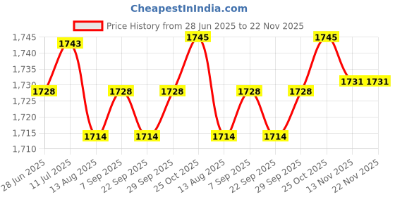 amazon.in CALANDIS™ Junior Science Magnet Set Stem Magnetic Teaching Tools for Students Teachers Price History Graph from 28 Jun 2025 to 22 Nov 2025