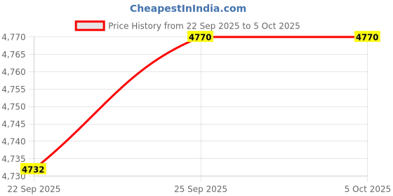 amazon.in CALANDIS™ K24 Mini Numpad 21 Keys USB-C RGB Wired for Home Gaming Computer Blue Switch | Keyboards, Mice & Pointers Price History Graph from 22 Sep 2025 to 5 Oct 2025
