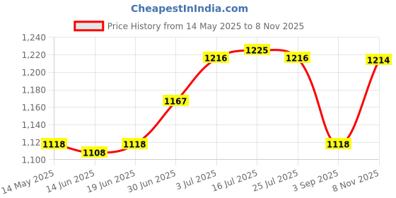 amazon.in CALANDIS™ KARCHER Steam Cleaner Mop Cloths Pads Floor Cleaning Hand Tool Terry Covers | Carpet Steamers | Household Supplies & Cleaning Price History Graph from 14 May 2025 to 8 Nov 2025