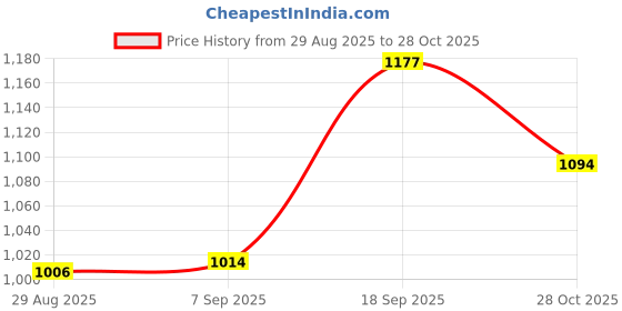 amazon.in CALANDIS™ Kettlebell Weight Accessory Grip Handle Fitness for Indoor Home Bodybuilding 1 Bar | Kettlebells | Strength Training | Fitness Running & Yoga Price History Graph from 29 Aug 2025 to 28 Oct 2025