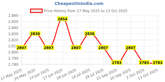 amazon.in CALANDIS™ Key Cabinet Organizer Wall Mounted Key Lock Box for Digital Realtors Outside Gray | Lock Boxes | Access Control Equipment | Facility Maintenance & Safety Price History Graph from 17 May 2025 to 13 Oct 2025