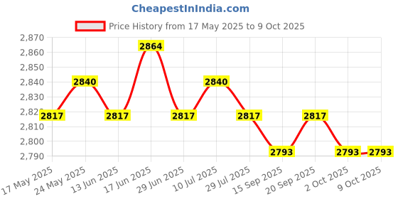 amazon.in CALANDIS™ Key Cabinet Organizer Wall Mounted Key Lock Box for Digital Realtors Outside Red | Lock Boxes | Access Control Equipment | Facility Maintenance & Safety Price History Graph from 17 May 2025 to 8 Oct 2025