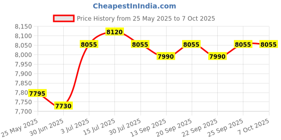amazon.in CALANDIS™ Key Lock Box Bt Control Key Storage Box for Factories Car Keys Garden Gray Glossy | Lock Boxes | Access Control Equipment | Facility Maintenance Safety Price History Graph from 25 May 2025 to 7 Oct 2025