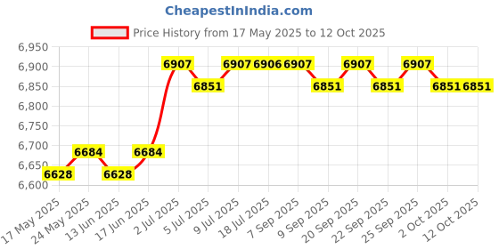 amazon.in CALANDIS™ Key Lock Box for Personal and Business Rental Management Complexes Apartment 48 Key Positions | Lock Boxes | Access Control Equipment | Facility Maintenance & Safety Price History Graph from 17 May 2025 to 12 Oct 2025