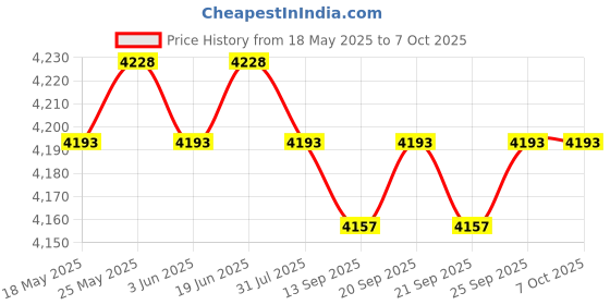 amazon.in CALANDIS™ Key Lock Box Key Cabinet with Combination Lock for Valet Services Black 28 Hook | Lock Boxes | Access Control Equipment | Facility Maintenance Safety Price History Graph from 18 May 2025 to 6 Oct 2025