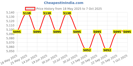 amazon.in CALANDIS™ Key Lock Box Key Cabinet with Combination Lock for Valet Services Black 36 Hook | Lock Boxes | Access Control Equipment | Facility Maintenance Safety Price History Graph from 18 May 2025 to 7 Oct 2025