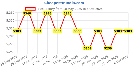 amazon.in CALANDIS™ Key Lock Box Key Cabinet with Combination Lock for Valet Services Black 48 Hook | Lock Boxes | Access Control Equipment | Facility Maintenance Safety Price History Graph from 18 May 2025 to 6 Oct 2025