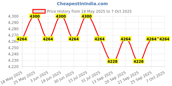 amazon.in CALANDIS™ Key Lock Box Key Cabinet with Combination Lock for Valet Services White 28 Hook | Lock Boxes | Access Control Equipment | Facility Maintenance Safety Price History Graph from 18 May 2025 to 6 Oct 2025