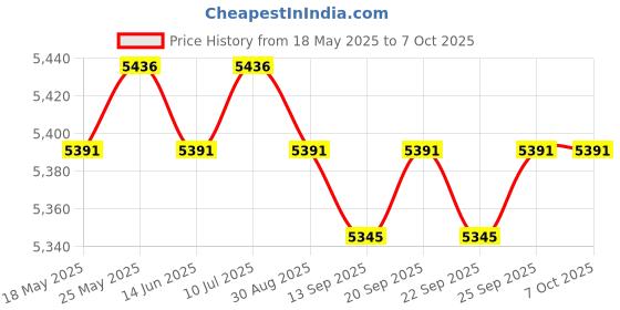amazon.in CALANDIS™ Key Lock Box Key Cabinet with Combination Lock for Valet Services White 36 Hook | Lock Boxes | Access Control Equipment | Facility Maintenance Safety Price History Graph from 18 May 2025 to 7 Oct 2025