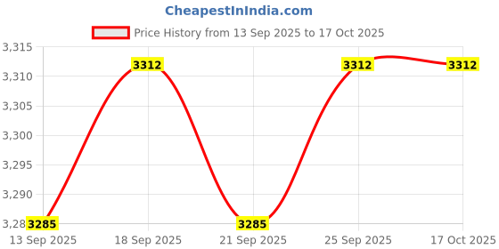 amazon.in Calandis™ Key Lock Box Safe Key Storage Box Organizer For Offices Warehouse Pet Sitter | Lock Boxes | Access Control Equipment | Facility Maintenance & Safety Price History Graph from 13 Sep 2025 to 15 Oct 2025