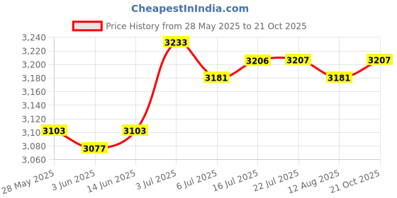amazon.in CALANDIS™ Key Lock Box Security Key Cabinet for Apartment Garage Personal and Business 12 Keys Position | Lock Boxes | Access Control Equipment | Facility Maintenance & Safety Price History Graph from 28 May 2025 to 21 Oct 2025