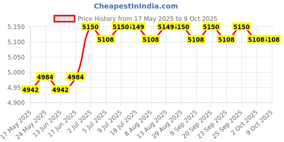 amazon.in CALANDIS™ Key Lock Box Security Key Cabinet for Apartment Garage Personal and Business 32 Keys Position | Lock Boxes | Access Control Equipment | Facility Maintenance & Safety Price History Graph from 17 May 2025 to 9 Oct 2025