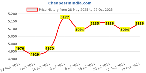 amazon.in CALANDIS™ Key Lock Box Wall Mounted Key Keep Case for Apartment Hotel Property Managers 32 Position | Lock Boxes | Access Control Equipment | Facility Maintenance & Safety Price History Graph from 28 May 2025 to 22 Oct 2025
