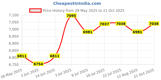 amazon.in CALANDIS™ Key Lock Box Wall Mounted Key Keep Case for Apartment Hotel Property Managers 48 Position | Lock Boxes | Access Control Equipment | Facility Maintenance & Safety Price History Graph from 28 May 2025 to 21 Oct 2025