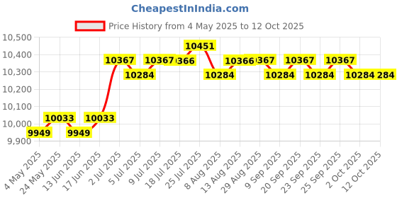 amazon.in CALANDIS™ Key Lock Box Wall Mounted Key Keep Case for Apartment Hotel Property Managers 72 Position | Lock Boxes | Access Control Equipment | Facility Maintenance & Safety Price History Graph from 4 May 2025 to 11 Oct 2025