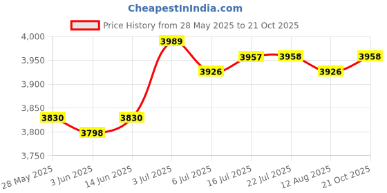 amazon.in CALANDIS™ Key Lock Box Wall Mounted Storage Case Key Cabinet for Office Hotel Car Rental 12 Position | Lock Boxes | Access Control Equipment | Facility Maintenance & Safety Price History Graph from 28 May 2025 to 21 Oct 2025