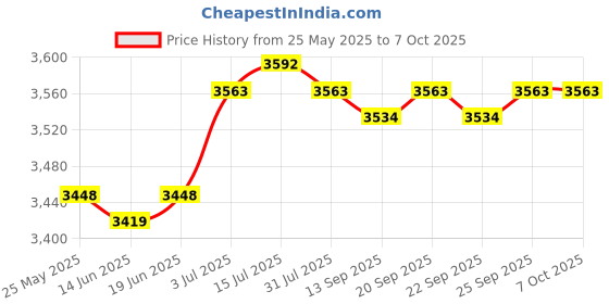 amazon.in CALANDIS™ Key Storage Lock Box 4 Digit Combination Lockbox for Landlord Realtors Store | Lock Boxes | Access Control Equipment | Facility Maintenance Safety Price History Graph from 25 May 2025 to 7 Oct 2025