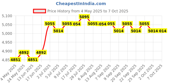 amazon.in CALANDIS™ Key Storage Lock Box with Code Key Cabinet Wall Mount Universal Professional 28 Key Cards | Lock Boxes | Access Control Equipment | Facility Maintenance & Safety Price History Graph from 4 May 2025 to 7 Oct 2025