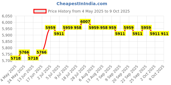 amazon.in CALANDIS™ Key Storage Lock Box with Code Key Cabinet Wall Mount Universal Professional 36 Key Cards | Lock Boxes | Access Control Equipment | Facility Maintenance & Safety Price History Graph from 4 May 2025 to 9 Oct 2025
