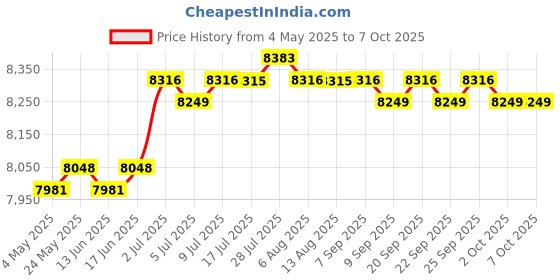 amazon.in CALANDIS™ Key Storage Lock Box with Code Key Cabinet Wall Mount Universal Professional 72 Key Cards | Lock Boxes | Access Control Equipment | Facility Maintenance & Safety Price History Graph from 4 May 2025 to 7 Oct 2025