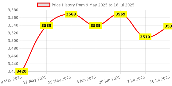 amazon.in CALANDIS™ Keyboard Durable Programmables Keys Wired RGB for Audio Drawing Programming Black | Keyboards & Keypads | Keyboards, Mice & Pointers Price History Graph from 9 May 2025 to 16 Jul 2025