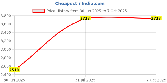 amazon.in CALANDIS™ Keyboard Durable Quiet Standard for Desktop Computer Low Vision Individuals | Keyboards & Keypads | Keyboards, Mice & Pointers Price History Graph from 30 Jun 2025 to 6 Oct 2025