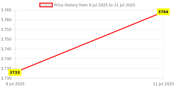 amazon.in CALANDIS™ Keyboard Durable Quiet Standard for Desktop Computer Low Vision Individuals | Keyboards, Mice & Pointers | Keyboards & Keypads Price History Graph from 8 Jul 2025 to 11 Jul 2025