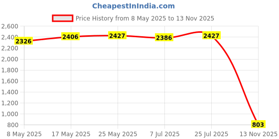 amazon.in CALANDIS™ Keyboard Keycap Keycap Button Machinery Enter Key for Cherry MX Switches | Keyboards & Keypads | Keyboards, Mice & Pointers Price History Graph from 8 May 2025 to 13 Nov 2025