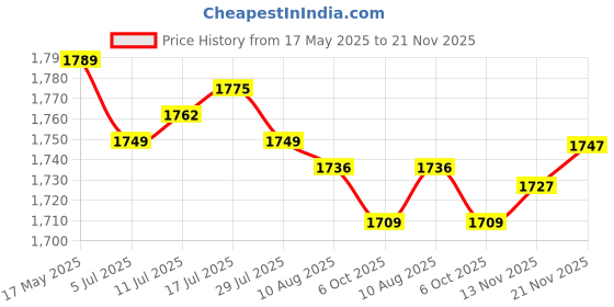 amazon.in CALANDIS™ Keyboard Music Stand Lightweight Sheet Music Stand for Beginner Professional Gold Clips | Music Stands | Equipment Price History Graph from 17 May 2025 to 21 Nov 2025