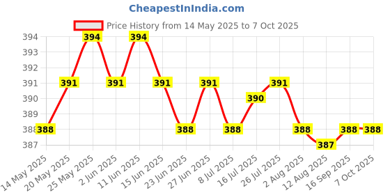 amazon.in CALANDIS™ Keyboard Screw Kits Set for Apple MacBook Air A1369 A1370 A1465 A1466 | Other Laptop Replacement Parts | Laptop Replacement Parts | Computer Components & Parts Price History Graph from 14 May 2025 to 6 Oct 2025
