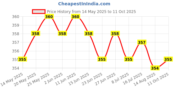 amazon.in CALANDIS™ Keyboard Screw Kits Set for MacBook A1502 A1398 A1425 | Other Laptop Replacement Parts | Laptop Replacement Parts | Computer Components & Parts Price History Graph from 14 May 2025 to 11 Oct 2025