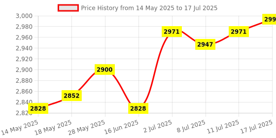 amazon.in CALANDIS™ Keyboard Tray Under Desk DIY Height Adjustable Ergonomics Desk Extender Tray | Monitor Mounts & Stands | Monitors, Projectors & Accs Price History Graph from 14 May 2025 to 17 Jul 2025