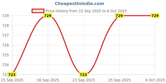 amazon.in CALANDIS™ Keycaps Shaft Puller Adjuster Keycaps Puller Durable for DIY | Keyboards & Keypads | Keyboards, Mice & Pointers Price History Graph from 15 Sep 2025 to 5 Oct 2025