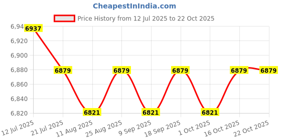 amazon.in calandis CALANDIS™ Kick Boxing Shoes Wrestling Boots Practice for Grappling Taekwondo MMA 38 | Shoes & Footwear | Clothing Shoes & Accessories | Boxing Martial Arts & MMA calandis Price History Graph from 12 Jul 2025 to 22 Oct 2025