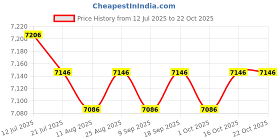 amazon.in calandis CALANDIS™ Kick Boxing Shoes Wrestling Boots Practice for Grappling Taekwondo MMA 42 | Shoes & Footwear | Clothing Shoes & Accessories | Boxing Martial Arts & MMA calandis Price History Graph from 12 Jul 2025 to 22 Oct 2025