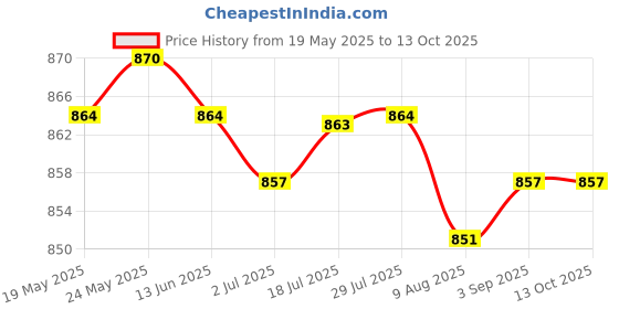 amazon.in CALANDIS™ Kids Bicycle Handlebar Grip Rubber Handle Bar Grips & Scooter Ring Bells | Handlebar Grips Tape & Pads | Bicycle Components & Parts | Cycling Price History Graph from 19 May 2025 to 12 Oct 2025