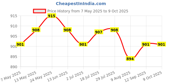 amazon.in calandis CALANDIS™ Kids Bicycle Handlebar Grip Rubber Handle Bar Grips & Streamers Tassels | Handlebar Grips Tape & Pads | Bicycle Components & Parts | Cycling calandis Price History Graph from 7 May 2025 to 9 Oct 2025