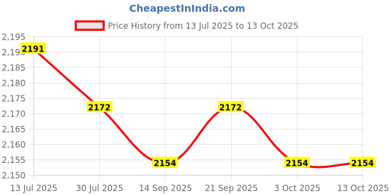 amazon.in CALANDIS™ Kids Bike Portable with Elbow Pads for Bicycle Outdoor Inline Skating Style C | s | s & Protective Gear | Cycling Price History Graph from 13 Jul 2025 to 13 Oct 2025