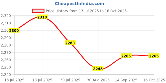 amazon.in CALANDIS™ Kids Bike Set with Elbow Pads Knee Pads for Roller Skating Skateboard Green | s | s & Protective Gear | Cycling Price History Graph from 13 Jul 2025 to 16 Oct 2025