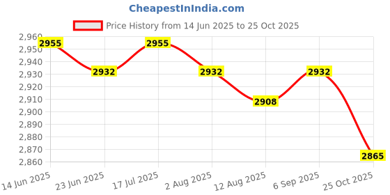 amazon.in CALANDIS™ Kids Goalkeeper Gloves Sports Supplies for Football Lovers Children Beginner 8 Size Gold | Gloves | Clothing, Shoes & Accessories | Soccer | Team Sports Price History Graph from 14 Jun 2025 to 25 Oct 2025