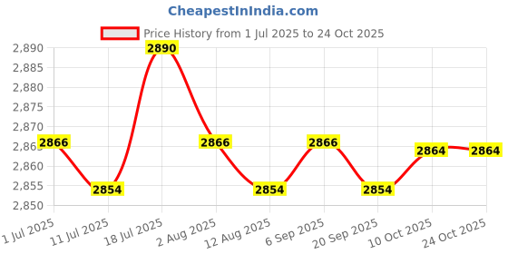 amazon.in CALANDIS™ Kids Goalkeeper Gloves Sports Supplies for Football Lovers Children Beginner 8 Size Red | Gloves | Clothing, Shoes & Accessories | Soccer | Team Sports Price History Graph from 1 Jul 2025 to 22 Oct 2025