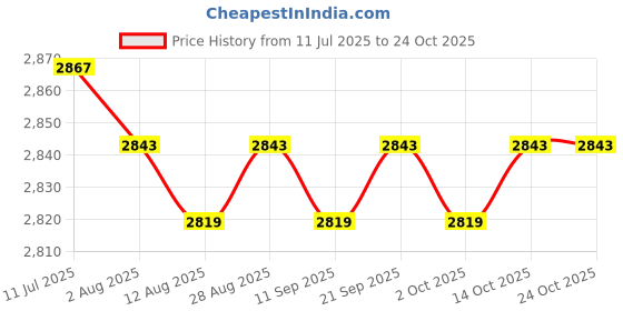 amazon.in CALANDIS™ Kids Goalkeeper Gloves Sports Supplies for Football Lovers Children Beginner 8 Size Red | Gloves | Clothing, Shoes & Accessories | Soccer | Team Sports Price History Graph from 11 Jul 2025 to 22 Oct 2025